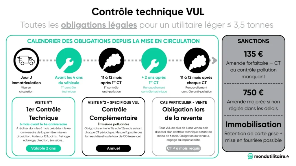 Les contrôles imposés à un véhicule utilitaire